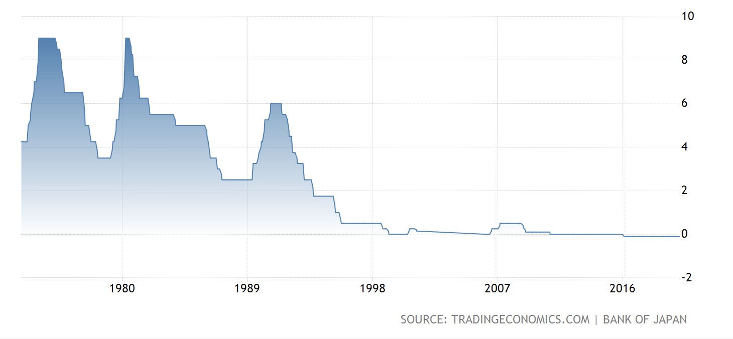 Процентные ставки 2016. Ставка центрального банка Японии по годам. Ключевая ставка Японии график. Динамика ключевой ставки Японии. Ключевая ставка в Японии.