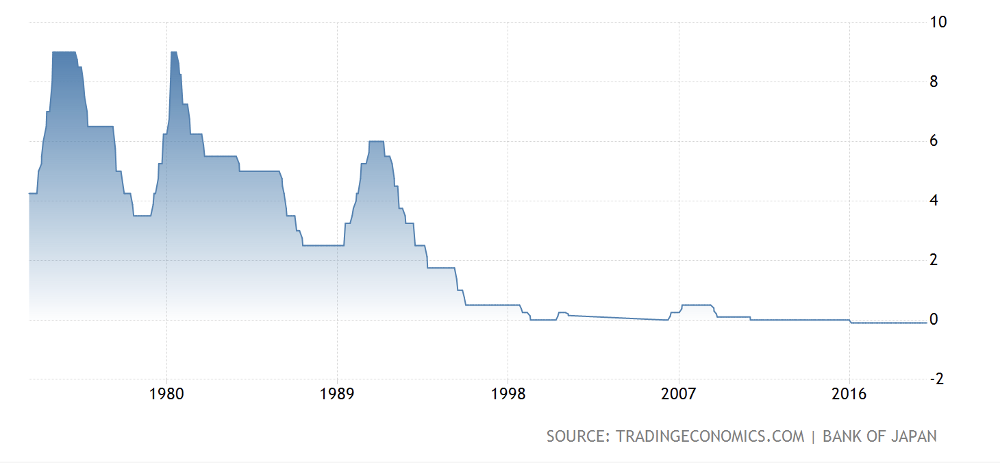 Проценты японии. Процентная ставка Японии по годам. Ставка банка Японии по годам. Динамика ставки рефинансирования в Японии. Ставка банка Японии.